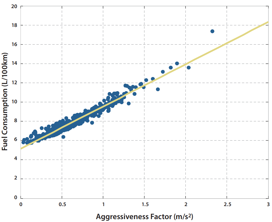 Relationship between aggressive driving factor and fuel consumption